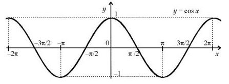 Как решать тригонометрические уравнения