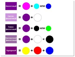 Как получить фиолетовый цвет