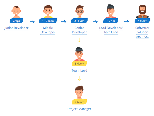 Developer уровень. Уровни программистов Junior Senior Middle. Уровни программирования Junior Senior. Джуниор Мидл Сеньор программисты. Уровни программистов.