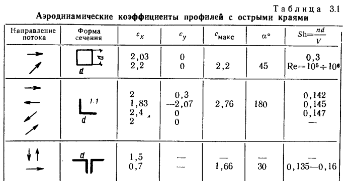 Коэффициент лобового сопротивления таблица. Коэффициент аэродинамического сопротивления цилиндра. Аэродинамический коэффициент квадратной трубы. Расчет коэффициента лобового сопротивления.