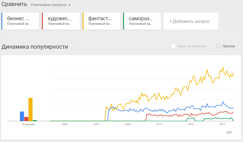 Сравнение поиск. Бизнес поисковые запросы. Бизнес запрос. Топ запросов график. Графыик запросов попыт.