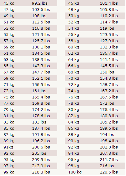Фут масса. Таблица веса в фунтах и кг. Перевод фунтов в кг таблица. Фунт вес в кг. Вес в lbs перевести в кг.